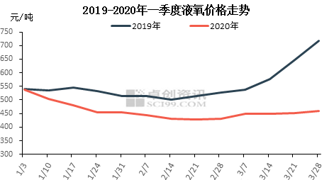 青島液氧--日最新液氧價(jià)格行情走勢(shì)